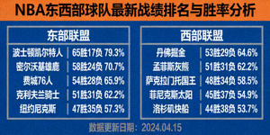 即时排行：NBA东西部球队最新战绩排名与胜率分析